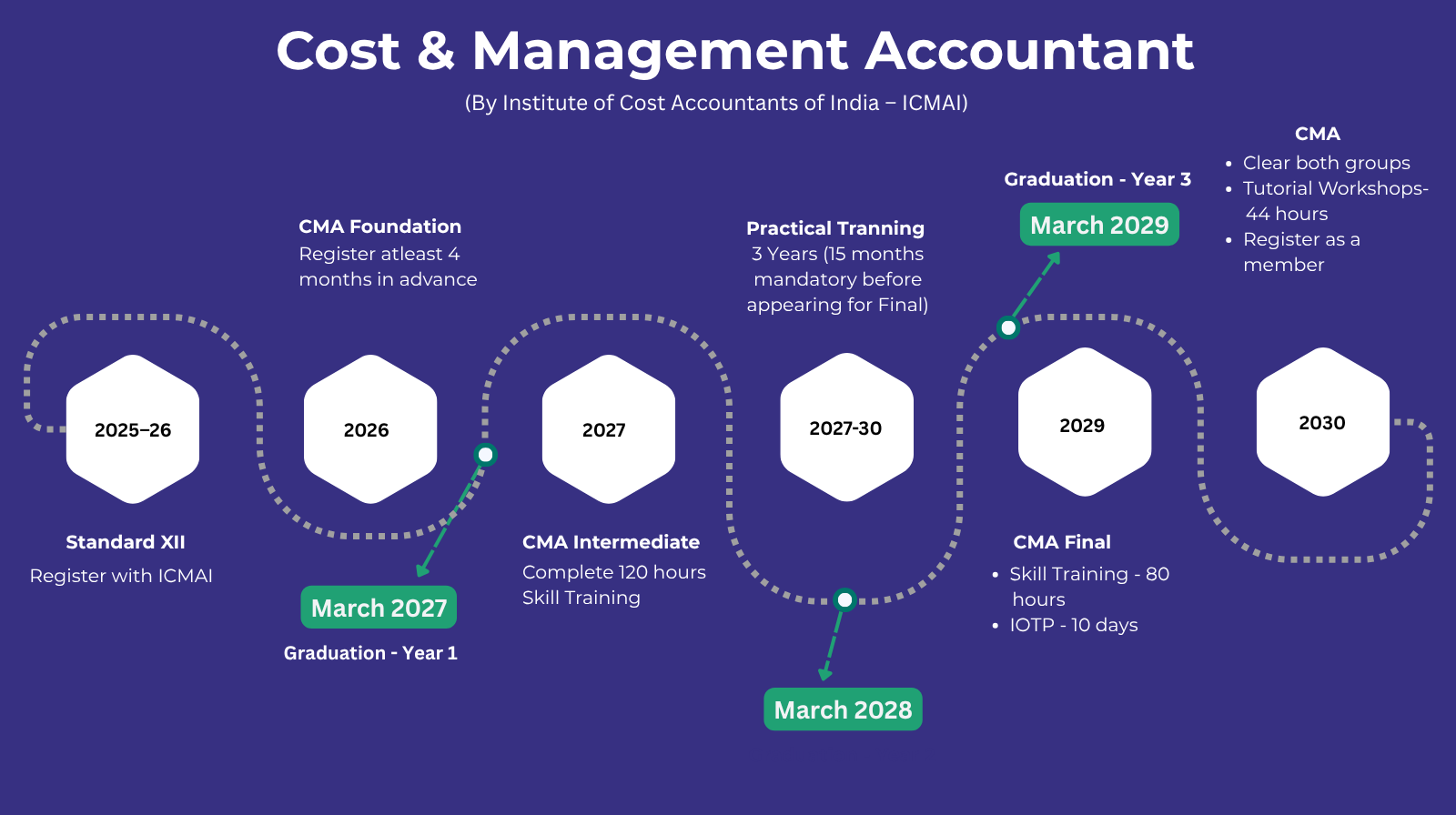 CMA India Course Timeline